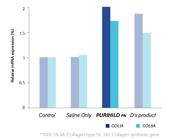 collagen synthesis gene trial sheet data