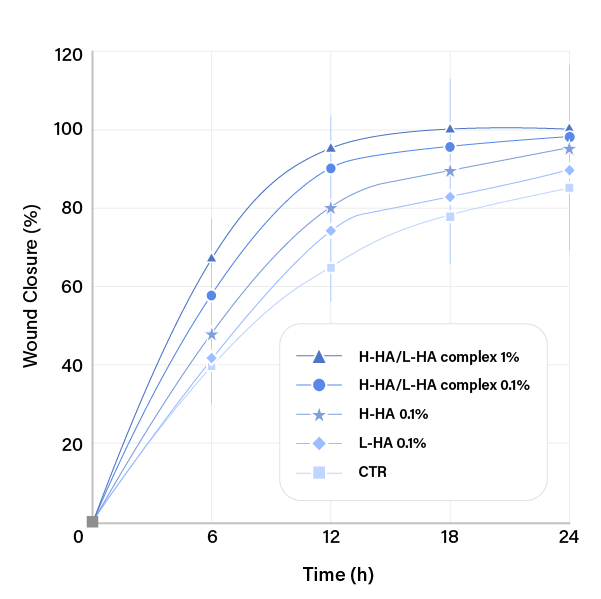 tissue repair clinical trial data graphs