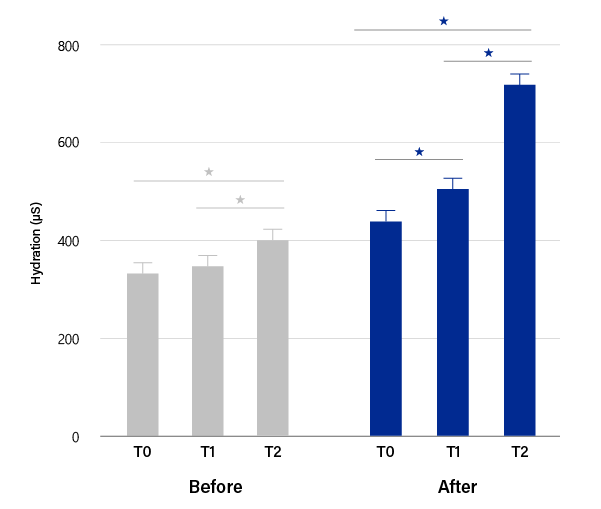 facial skin hydration clinical trial data