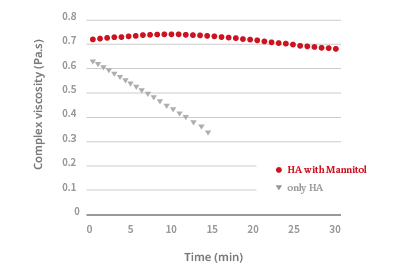 HA with mannitol Complex viscosity(Pa.s) according to time(min)